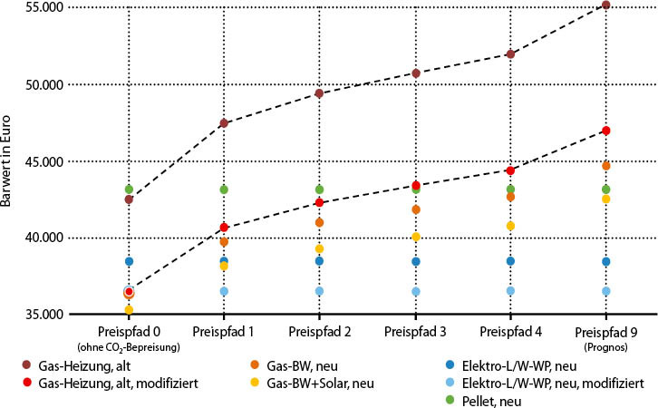 Bild 1: Barwert der Gesamtkosten einer bestehenden Gas-Heizung und verschiedener, über das Marktanreizprogramm geförderter Modernisierungs­lösungen. Betrachtungszeitraum 15 Jahre, mit 1,7 %/a diskontiert.