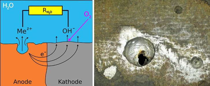 Bild 1: Erklärungsmodell für das Korrosionsgeschehen am Schwarzstahl (links) bei Anwesenheit von Sauerstoff im Heizsystem. Mit Anode und Kathode sind die unterschiedlichen Oberflächenbezirke am gleichen Stahlkörper bezeichnet, an welchen die Metallauflösung bzw. die Sauerstoffreduktion ­ablaufen. Das diffusionsoffene System einer älteren Flächenheizung hat den Wanddurchbruch an einem Wärmeerzeuger innerhalb von zwei Jahren verursacht.