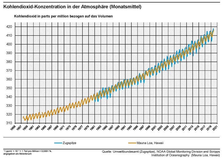 Die Messstationen von Zugspitze und Mauna Loa zeigen neue CO 2 -Rekordwerte. Die Daten der atmosphärischen CO 2 -Konzentration von Mauna Loa sind als die für die Klimaforschung wichtige Keeling-Kurve berühmt geworden und zeigen sowohl den kontinuierlichen Anstieg der atmosphärischen CO 2 -Konzentration über die vergangenen 62 Jahre aufgrund menschlichen Handelns als auch die natürlichen Schwankungen über den Jahresverlauf. - © Umweltbundesamt

