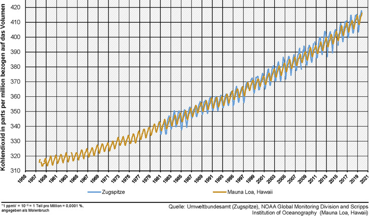 CO 2 -Konzentration in der Atmosphäre im Monatsmittel 
 
 Auf der globalen Skala liegt der Peak im Mai. Im nördlichen Herbst, Winter und frühen Frühjahr geben Pflanzen und Böden zuvor gespeichertes CO 2  teilweise wieder ab, wodurch sich eine natürliche Schwankungsbreite ergibt. - © Bild: Umweltbundesamt
