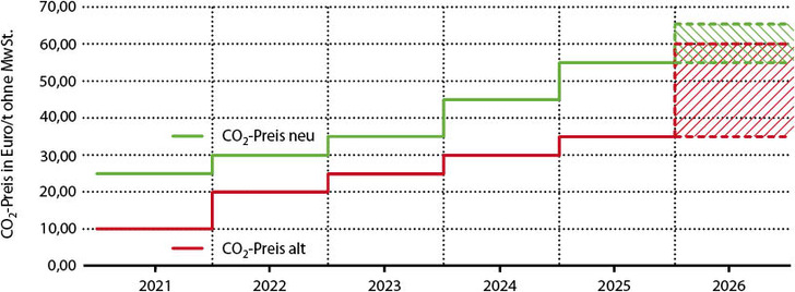 Bild 1: CO2-Preis mit alter und neuer schrittweiser Festpreisgestaltung von 2021 bis 2025 und Preiskorridor im Jahr 2026. Ob ab 2027 weiterhin in einem Preiskorridor auktioniert wird, soll erst 2025 festgelegt werden.