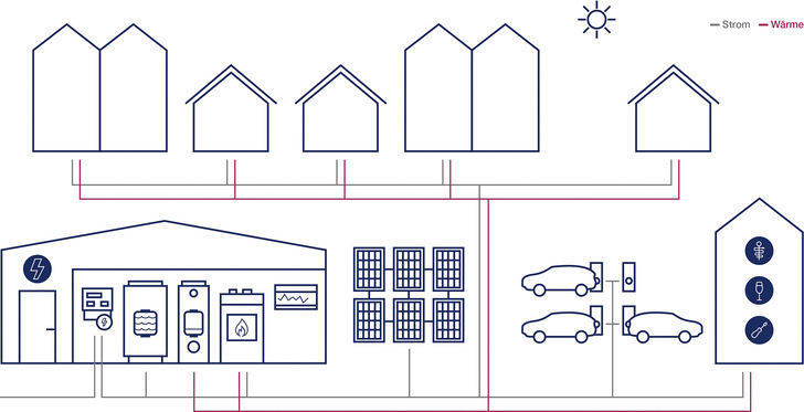 Bild 1:  Zukunftsweisende Sektorenkopplung: ­Wärmenetz (rote Linie), ergänzt um die Sektoren Strom (graue Linie) und Mobilität. - © Bild: Buderus
