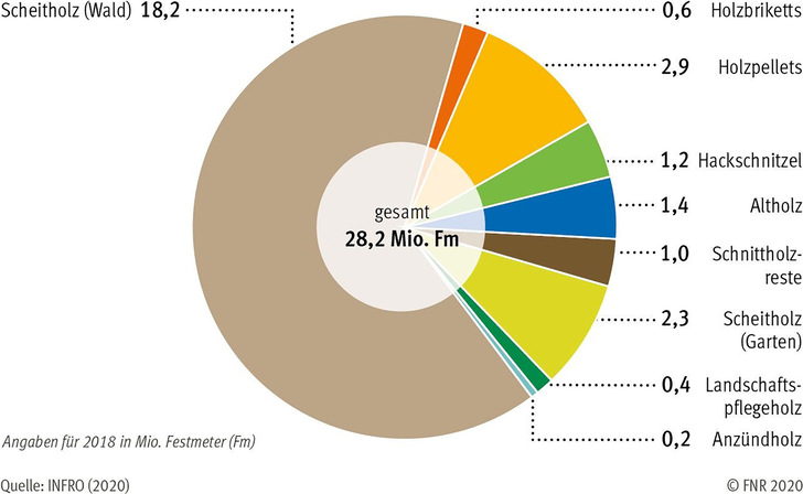 Bild 1: Energieholzeinsatz in privaten Haushalten - © Bild: FNR
