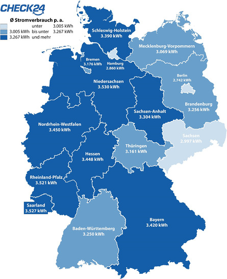 Stromverbrauch nach Bundesland 
 
Ausgewertet wurde dafür der von Kunden angegebene Strom­verbrauch aller 2019 über www.check24.de/strom abgeschlossenen Stromverträge. - © Bild: CHECK24 GmbH
