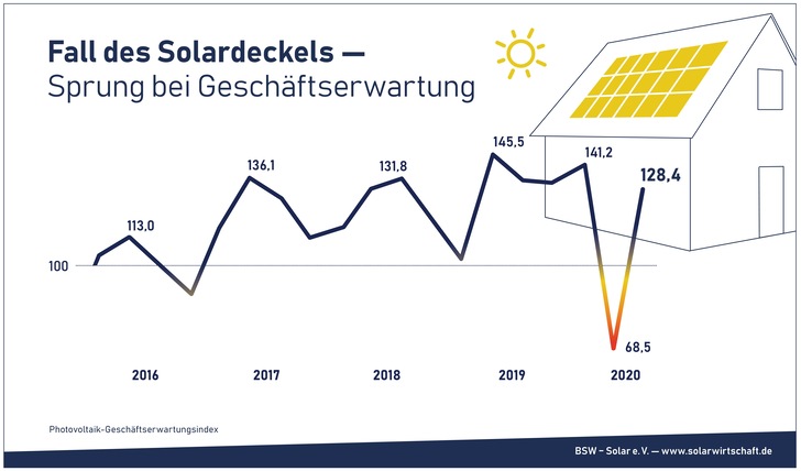 Geschäftserwartungs-Index für die PV-Branche: Der Halbjahresausblick hat den größten Sprung seit 15 Jahren gemacht. - © BSW-Solar
