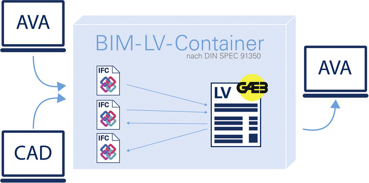 Orca: Datenaustausch mit BIM-LV-Containern. - © Bild: Orca
