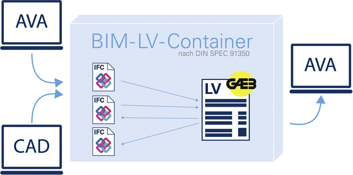 Orca: Datenaustausch mit BIM-LV-Containern.