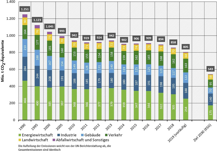 Entwicklung der Treibhausgasemissionen in Deutschland 
 
in Abgrenzung der Sektoren des Bundes-Klimaschutzgesetzes (KSG) - © Bild: Umweltbundesamt 09.03.2020
