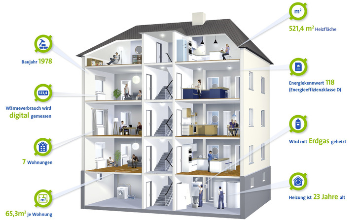 Steckbrief des typischen Mehrfamilienhauses - © Bild: ista International
