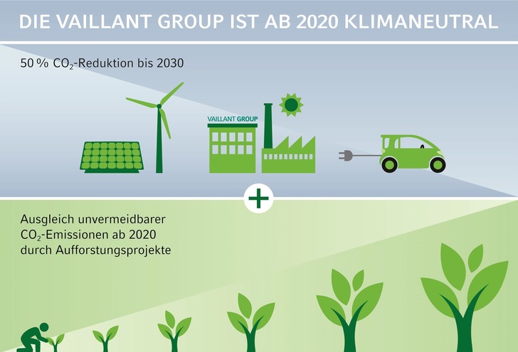 Die Vaillant Group reduziert bis 2030 seine eigenen CO 2 -Emissionen um 50 %. Die verbleibenden Emissionen werden schon ab 2020 durch Aufforstungsprojekte ausgeglichen.