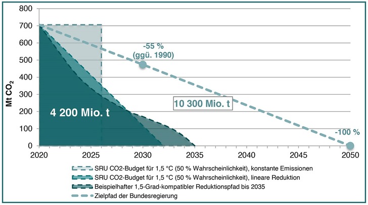 Beispielhafter CO 2 -Emissionspfad zur Einhaltung des deutschen 1,5-°C-Budgets bis 2035, inklusive des Zielpfads der Bundesregierung. Wuppertal Institut auf Basis des Sachverständigenrats für Umweltfragen (SRU), 2020. - © Wuppertal Institut // SRU
