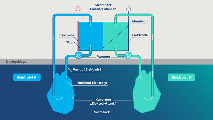 Organic Flow Batterie in Salzkavernen.