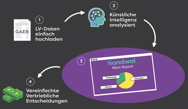 Handwai: Optimierung der Projektrendite vor der Angebotsabgabe.