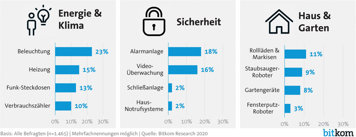 Bild 1 Welche Smart-Home-Geräte nutzen Sie in Ihrem Haushalt? - © Bitkom
