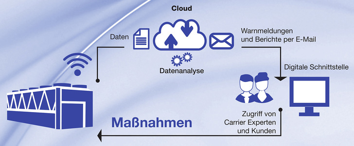 Carrier Connected Services.