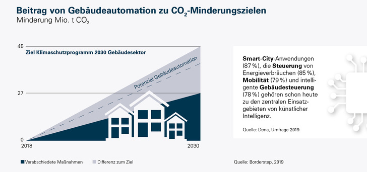 Beitrag von Gebäudeautomation zu CO2-Minderungszielen. - © Handelsblatt Factbook
