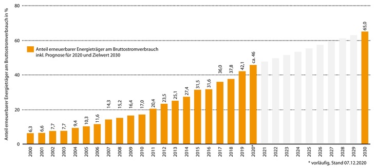 © Umweltbundesamt auf Basis Arbeitsgruppe Erneuerbare Energien-Statsitik 
(AGEE-Stat)
