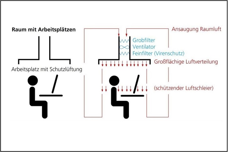 Die Funktionsweise des mobilen Schutzhimmels.