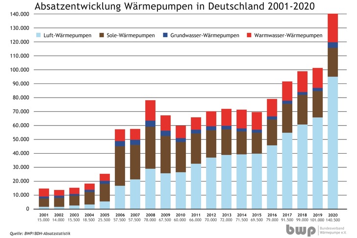 Absatzentwicklung Wärmepumpen - © Bundesverband Wärmepumpe
