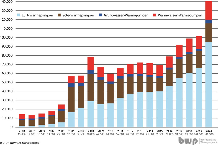 Verkauf von Heizungs- und Trinkwasser-Wärmepumpen in Deutschland, 2001 bis 2020 