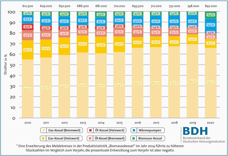 Absatz von Wärmeerzeugern in Deutschland 2011 bis 2020. - © BDH
