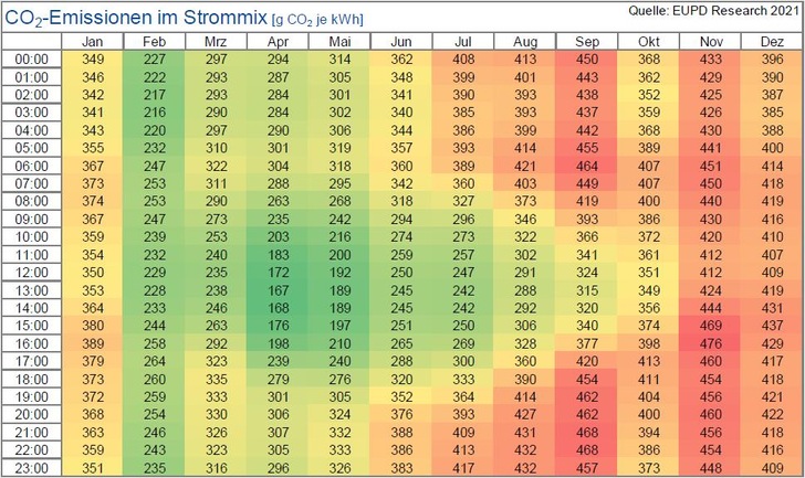 Spezifische CO 2 -Emissionen im Strommix in g/kWh im Jahr 2020. - © EUPD Research
