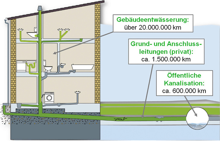 Bild 1  Abschätzung der in Deutschland verlegten Abwasserleitungen und -kanäle. - © Brawoliner
