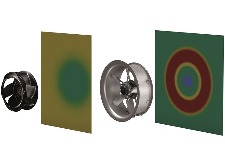 Radialventilatoren (link) sorgen für eine gleichmäßigere Beaufschlagung, nachgeschalteter Einbauten (Filter, Wärmeübertrager) als Axialventilatoren (rechts Bild). Die Farbe stellt hier die Axialgeschwindigkeit dar.