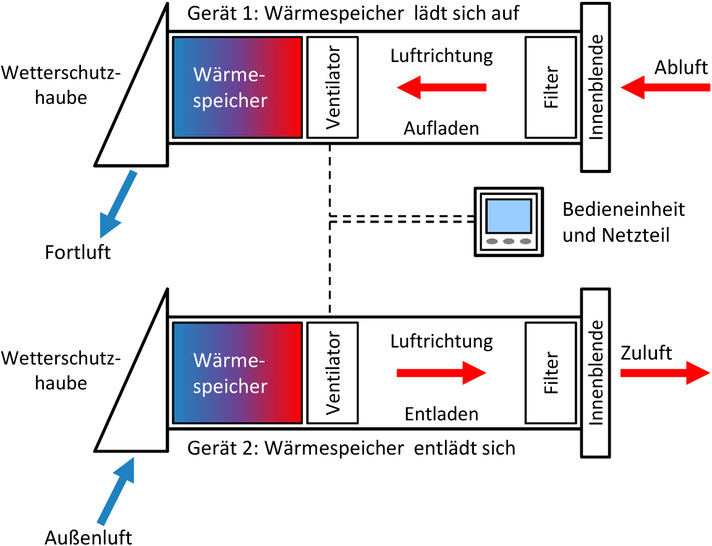 Funktion und Betriebsweise von paarweise betriebenen Push-Pull-Geräten. - © GV
