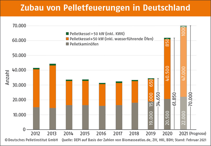 Zubau von Pellet-Feuerungen in Deutschland von 2012 bis 2020 und Prognose für 2021.