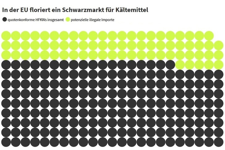 Der Industrieverband EFCTC schätzt, dass in den Jahren 2018 und 2019 illegale Kältemittel mit einem CO 2 -Äquivalent von insgesamt bis zu 73 Mio. t in die EU gelangt sein könnten. - © EFCTC
