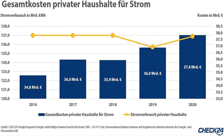 Entwicklung der Stromkosten für die privaten Haushalte von 2016 bis 2020. - © Check24
