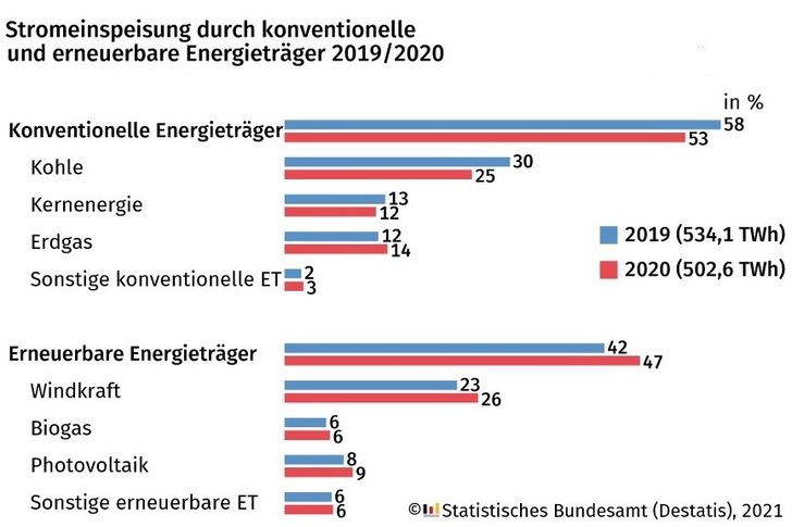 © Statistisch Bundesamt
