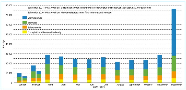 Förderanträge im Marktanreizprogramm 2020 und 2021 bis Februar. - © JV / Quelle: BAFA

