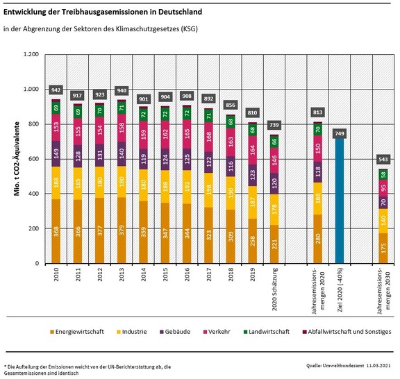 Entwicklung der Treibhausgasemissionen in Deutschland und Ziele aus dem Bundes-Klimaschutzgesetz. - © Umweltbundesamt
