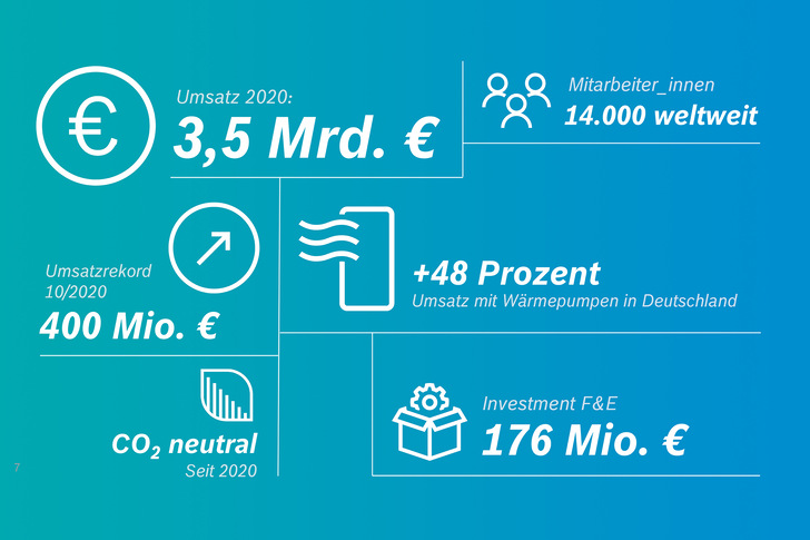 Bosch Thermotechnik 2020 in Zahlen. - © Bosch
