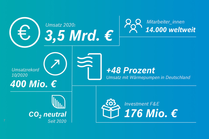 Bosch Thermotechnik 2020 in Zahlen.