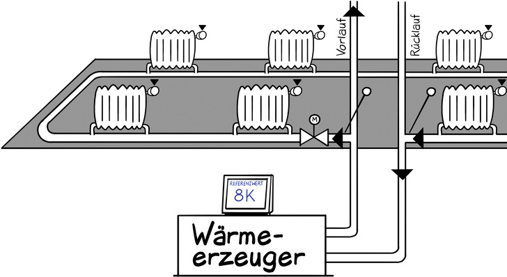 Bild 1  Rietschel-Henneberg-Einrohrheizsystem mit eingebauten indiControl-Systemkomponenten: Vor- und Rücklauftemperaturfühler sowie ein motorisches Ventil zur Volumenstromregelung in jedem Teilheizkreis. Über eine zentrale Steuereinheit wird die gemessene Temperaturdifferenz mit einem anlagenspezifisch ermittelten Referenzwert abgeglichen und bei Abweichungen das Ventil angesteuert. - © Bild: GWG Kassel
