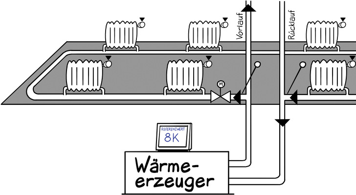 Bild 1  Rietschel-Henneberg-Einrohrheizsystem mit eingebauten indiControl-Systemkomponenten: Vor- und Rücklauftemperaturfühler sowie ein motorisches Ventil zur Volumenstromregelung in jedem Teilheizkreis. Über eine zentrale Steuereinheit wird die gemessene Temperaturdifferenz mit einem anlagenspezifisch ermittelten Referenzwert abgeglichen und bei Abweichungen das Ventil angesteuert.