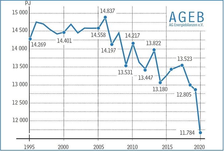 Entwicklung des Primärenergieverbrauchs in Deutschland 1995 - 2020. - © AG Energiebilanzen
