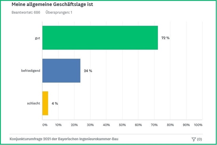 Die aktuelle Geschäftslage schätzen 72 % der bayerischen Ingenieurbüros grundsätzlich positiv ein.