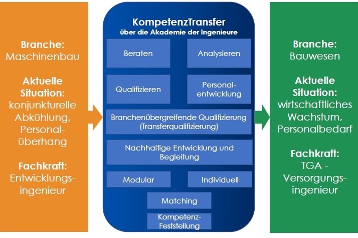KompetenzTransfer durch TransferQualifizierung. - © Akademie der Ingenieure
