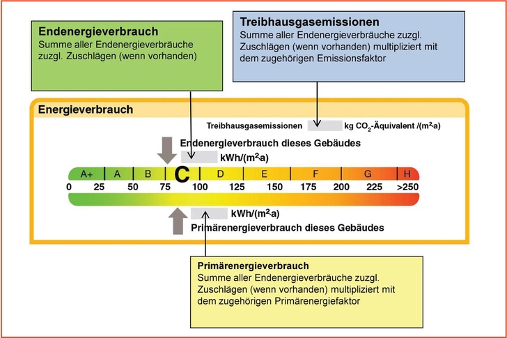 Eintragung des End- und Primärenergieverbrauchs sowie der Treibhausgasemissionen.