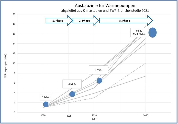 Ausbauziele: 3 Mio. installierte Wärmepumpen bis 2025, 6 Mio. bis 2030. Zielvorgabe für 2050 in einem Korridor mit in der Spitze 15 – 17 Mio. Installationen. Die grauen Linien zeigen die Ausbaupfade nach verschiedenen Klimastudien. - © Bundesverband Wärmepumpe
