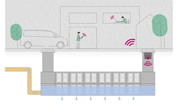 Rehau: Digitale Anlagenüberwachung mit Rausikko smartRigole. - © Rehau
