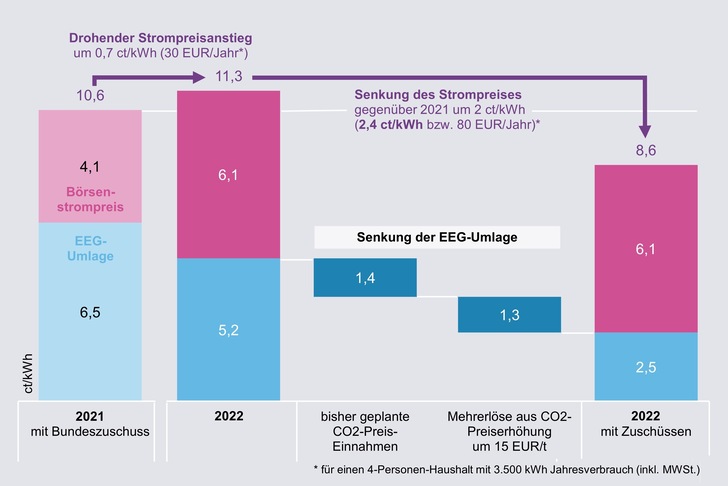 Wie die EEG-Umlage bei einem moderaten CO₂-Preis von 45 Euro/t CO₂ schon 2022 auf 2,5 Ct/kWh sinken kann. - © Agora Energiewende
