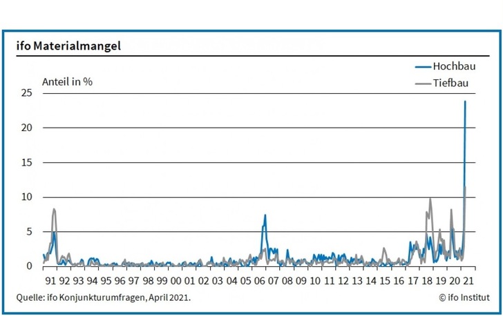 Im April 2021 berichten 23,9 % der Firmen im Hochbau, sie hätten Probleme, rechtzeitig Baustoffe zu beschaffen.