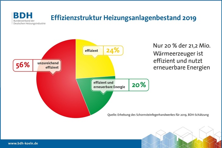 Im Heizungsbestand gibt es noch viel Potenzial, die Treibhausgasemissionen des Gebäudesektors deutlich zu senken. - © BDH
