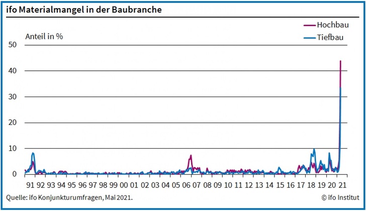 Im Mai 2021 berichten 43,9 % der Firmen im Hochbau, sie hätten Probleme, rechtzeitig Baustoffe zu beschaffen.