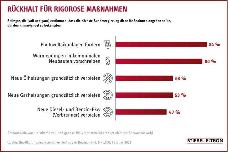 Energie Trendmonitor 2021: Das wünschen sich die Deutschen von der nächsten Bundesregierung, um den Klimawandel zu bekämpfen. - © Stiebel Eltron
